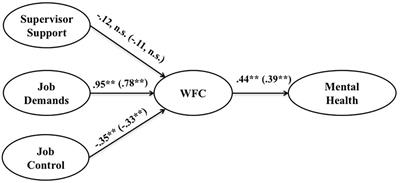 Does Work-Family Conflict Mediate the Associations of Job Characteristics With Employees’ Mental Health Among Men and Women?